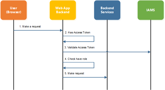 basic authorization