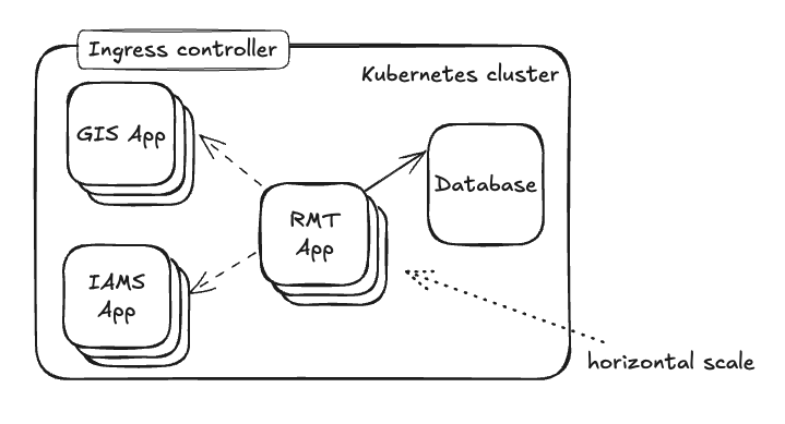 Deployment Diagram