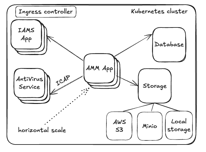 Deployment Diagram
