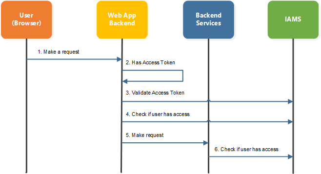 Fine-grained Access Control